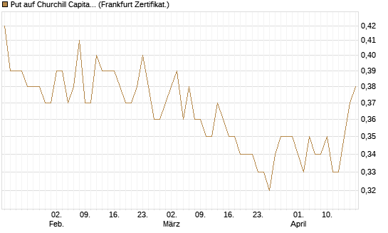 Put auf Churchill Capital Corp [Vontobel] Chart