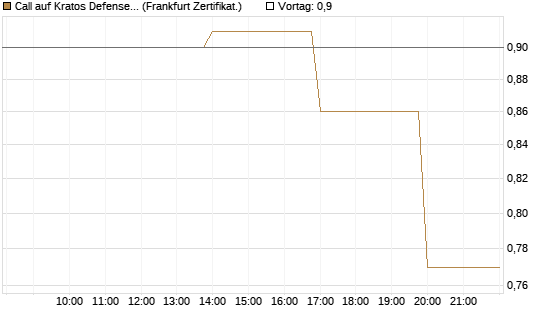 Call auf Kratos Defense & Security Solutions Inc. [Vontobel] Chart