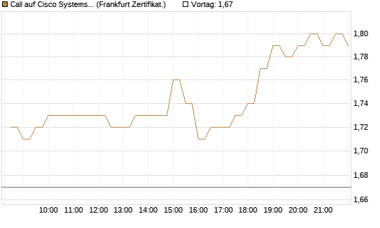 Call auf Cisco Systems [BNP Paribas Emissions- und Handelsges.] Chart