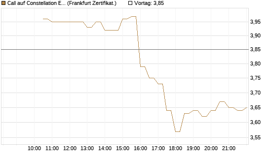 Call auf Constellation Energy [BNP Paribas Emissions- und Handelsges.] Chart