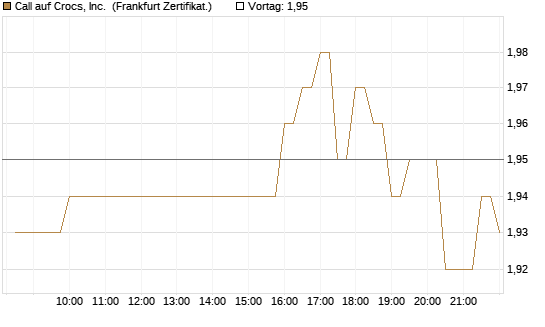 Call auf Crocs, Inc. [BNP Paribas Emissions- und Handelsges.] Chart
