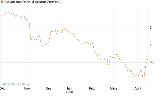 Call auf DoorDash [Vontobel] Chart