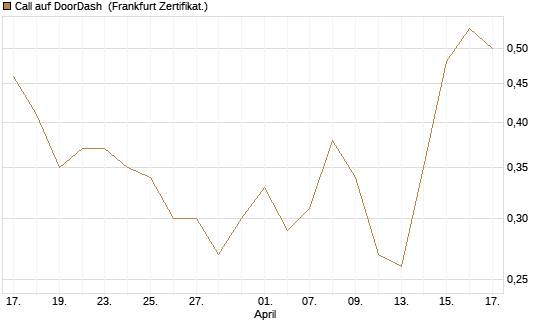 Call auf DoorDash [Vontobel] Chart