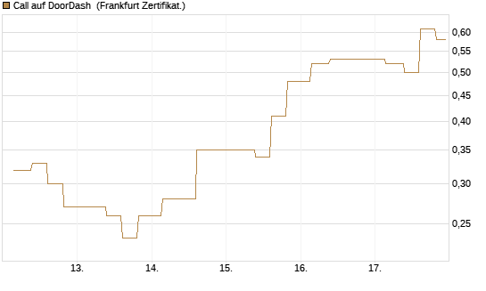 Call auf DoorDash [Vontobel] Chart