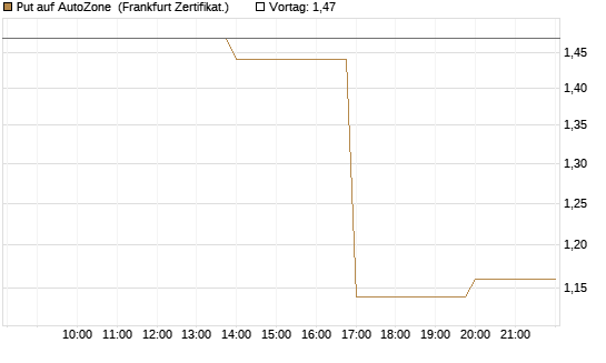 Put auf AutoZone [Vontobel] Chart