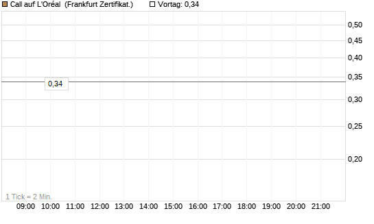 Call auf L'Oréal [UBS AG (London)] Chart