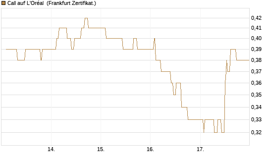 Call auf L'Oréal [UBS AG (London)] Chart
