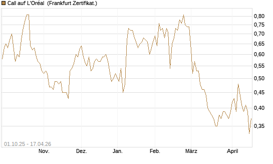 Call auf L'Oréal [UBS AG (London)] Chart