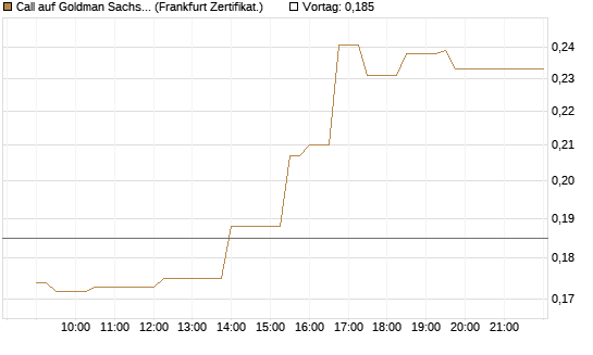 Call auf Goldman Sachs [UBS AG (London)] Chart