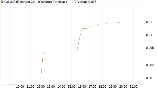 Call auf JP Morgan Chase [UBS AG (London)] Chart