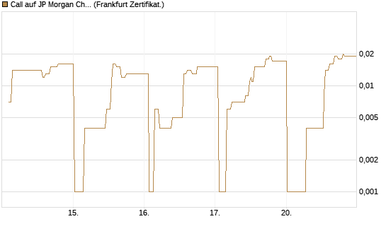 Call auf JP Morgan Chase [UBS AG (London)] Chart