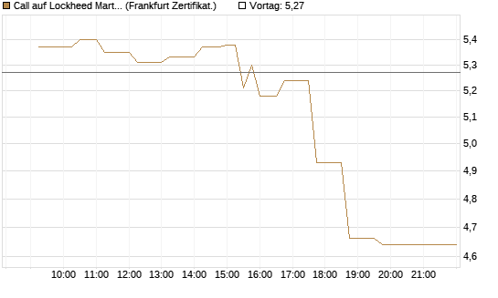 Call auf Lockheed Martin [UBS AG (London)] Chart
