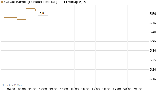 Call auf Marvell [UBS AG (London)] Chart