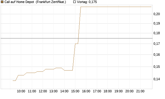 Call auf Home Depot [UBS AG (London)] Chart