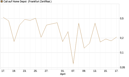 Call auf Home Depot [UBS AG (London)] Chart