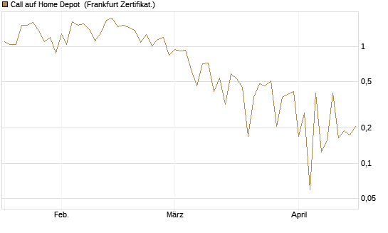Call auf Home Depot [UBS AG (London)] Chart