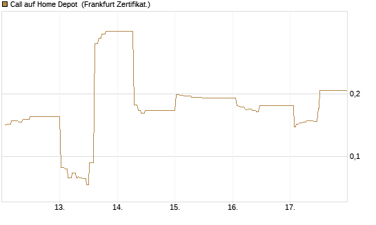 Call auf Home Depot [UBS AG (London)] Chart