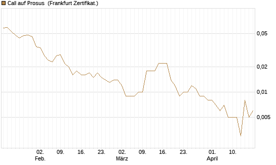 Call auf Prosus [Société Générale Effekten GmbH] Chart