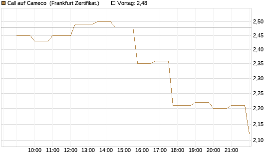 Call auf Cameco [Société Générale Effekten GmbH] Chart