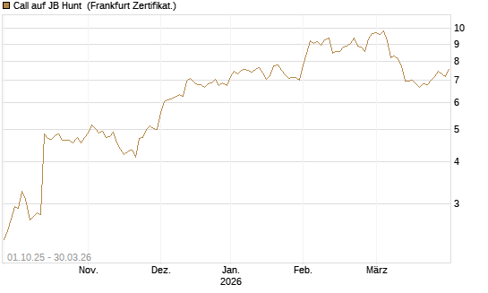 Call auf JB Hunt [Société Générale Effekten GmbH] Chart