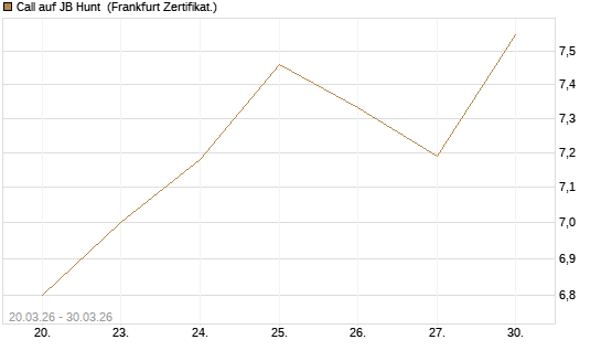 Call auf JB Hunt [Société Générale Effekten GmbH] Chart