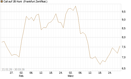 Call auf JB Hunt [Société Générale Effekten GmbH] Chart