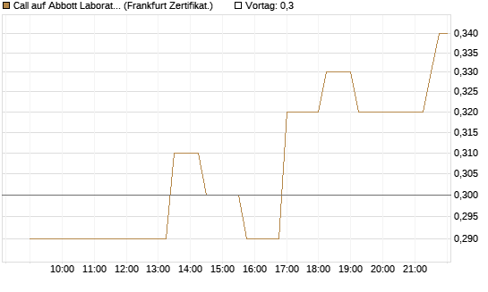 Call auf Abbott Laboratories [Société Générale Effekten GmbH] Chart