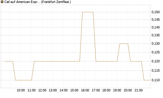 Call auf American Express [Société Générale Effekten GmbH] Chart