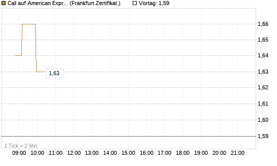 Call auf American Express [Société Générale Effekten GmbH] Chart