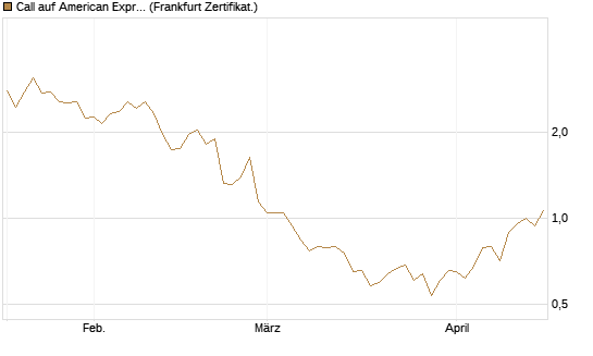 Call auf American Express [Société Générale Effekten GmbH] Chart