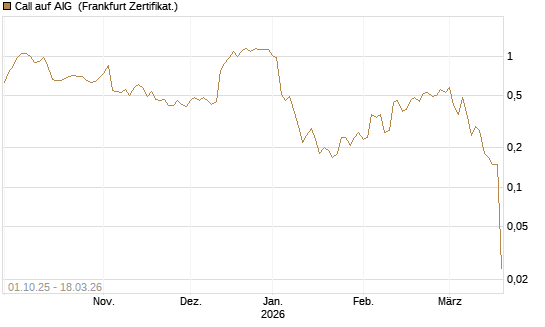 Call auf AIG [Société Générale Effekten GmbH] Chart