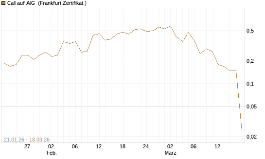 Call auf AIG [Société Générale Effekten GmbH] Chart