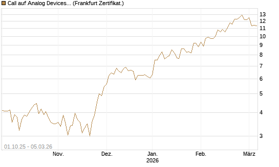 Call auf Analog Devices [Société Générale Effekten GmbH] Chart