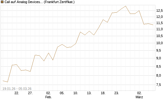 Call auf Analog Devices [Société Générale Effekten GmbH] Chart