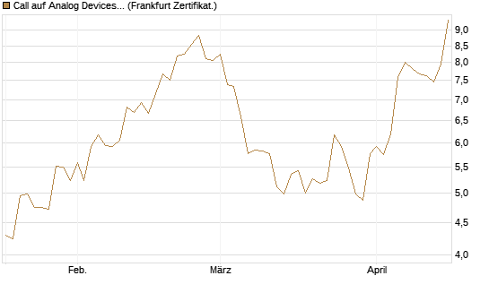 Call auf Analog Devices [Société Générale Effekten GmbH] Chart