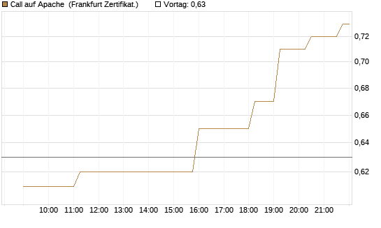 Call auf Apache [Société Générale Effekten GmbH] Chart