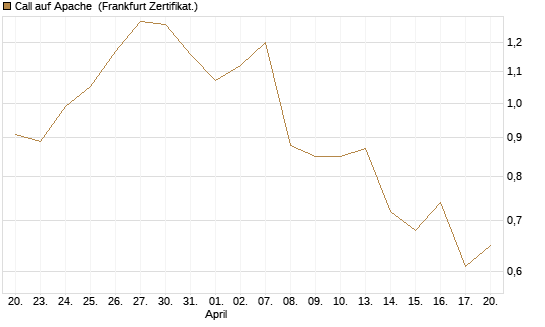 Call auf Apache [Société Générale Effekten GmbH] Chart
