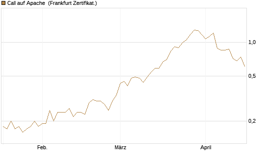 Call auf Apache [Société Générale Effekten GmbH] Chart