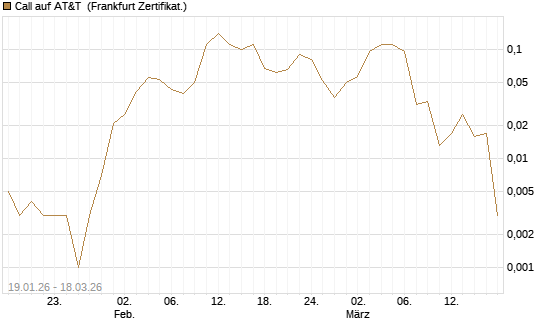 Call auf AT&T [Société Générale Effekten GmbH] Chart
