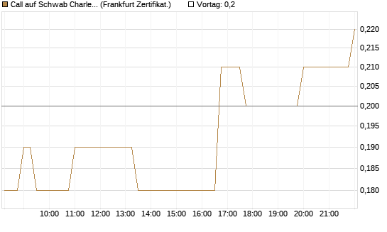 Call auf Schwab Charles [Société Générale Effekten GmbH] Chart