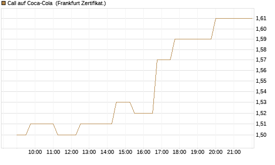 Call auf Coca-Cola [Société Générale Effekten GmbH] Chart