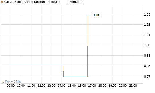 Call auf Coca-Cola [Société Générale Effekten GmbH] Chart