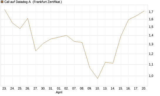 Call auf Datadog A [Société Générale Effekten GmbH] Chart