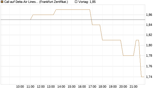 Call auf Delta Air Lines [Société Générale Effekten GmbH] Chart
