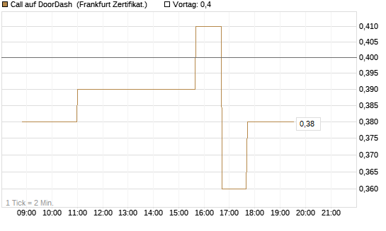 Call auf DoorDash [Société Générale Effekten GmbH] Chart