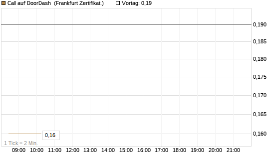 Call auf DoorDash [Société Générale Effekten GmbH] Chart