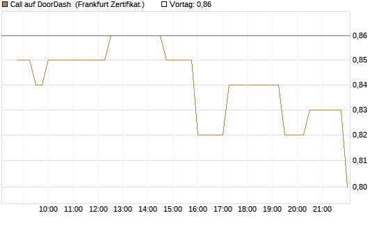 Call auf DoorDash [Société Générale Effekten GmbH] Chart