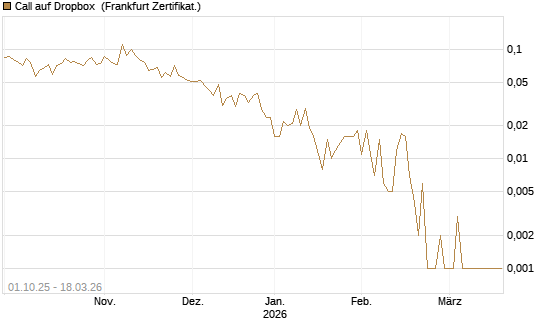 Call auf Dropbox [Société Générale Effekten GmbH] Chart