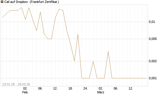 Call auf Dropbox [Société Générale Effekten GmbH] Chart