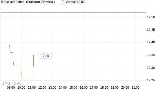 Call auf Fedex [Société Générale Effekten GmbH] Chart